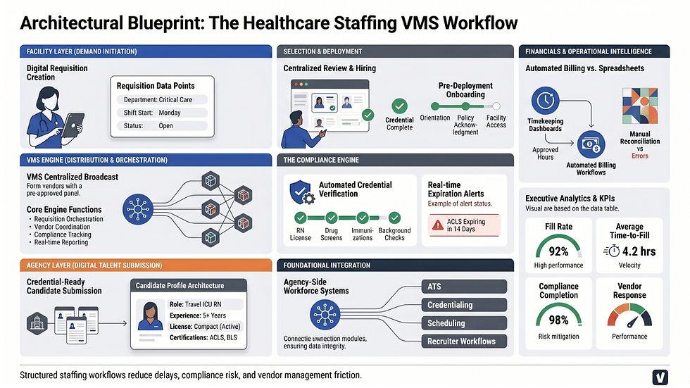 “Infographic showing how a healthcare staffing VMS works, including requisition creation, vendor broadcasting, candidate submissions, compliance verification, onboarding, timekeeping, billing, and vendor analytics.”