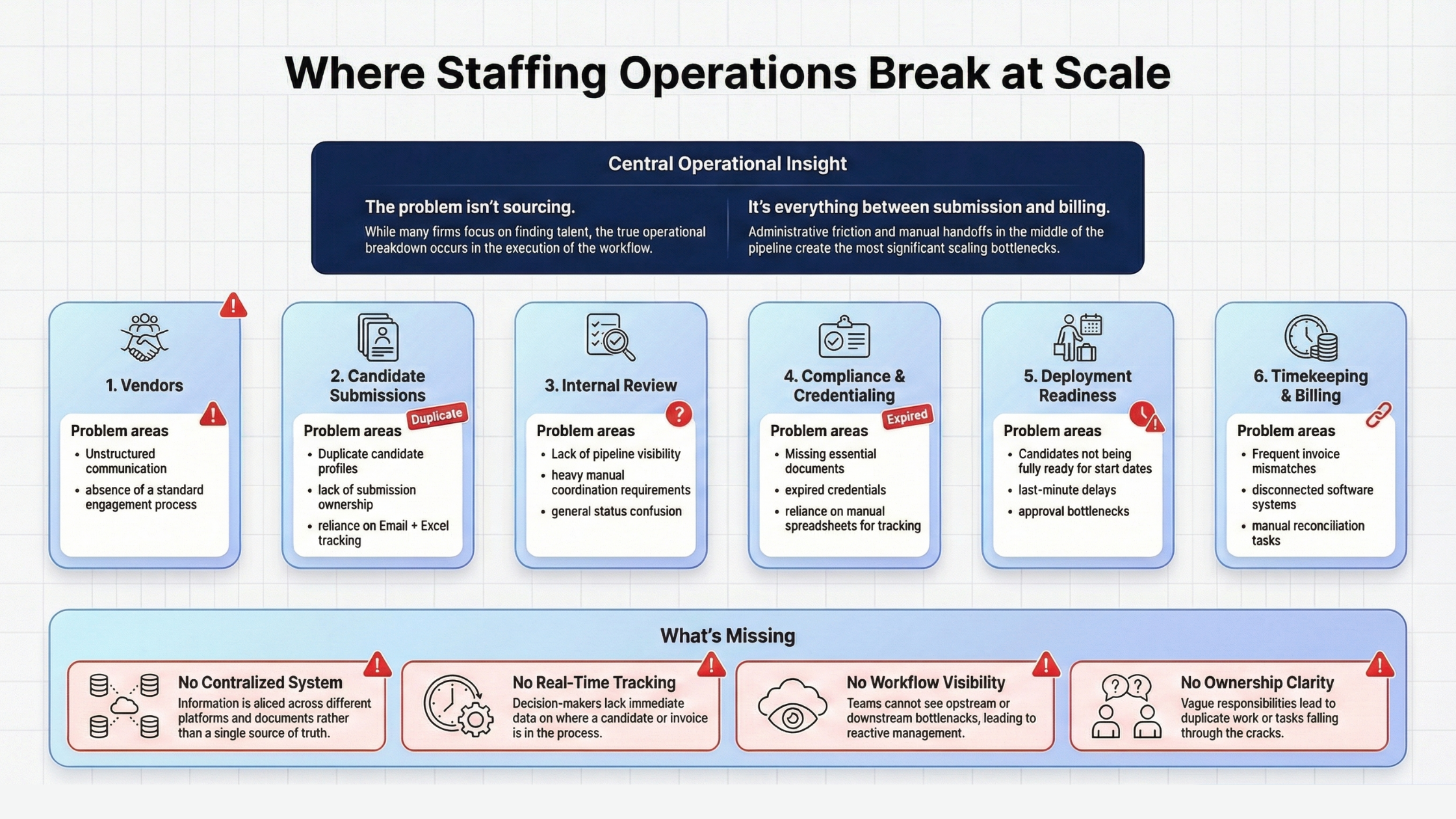 Staffing workflow diagram showing vendor submission, compliance, onboarding, and billing bottlenecks in vendor management software process