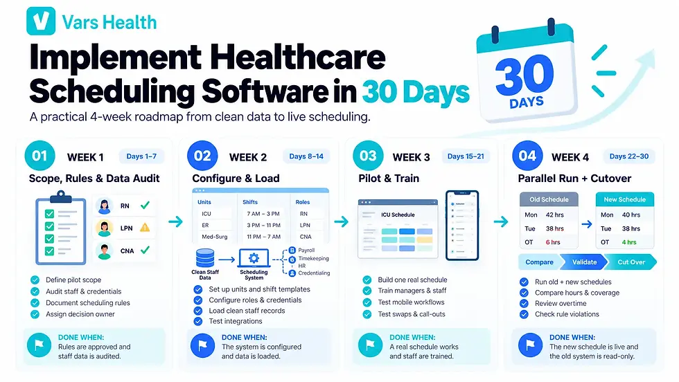 30-day healthcare scheduling software implementation roadmap covering planning, configuration, pilot training, and go-live