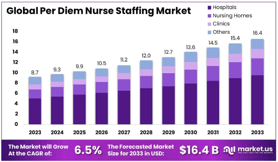 Per Diem Nurse Staffing