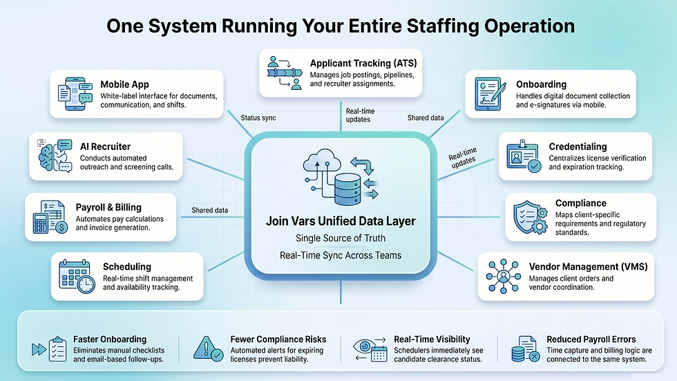 All-in-one staffing agency software architecture showing ATS, onboarding, credentialing, scheduling, payroll, and AI tools connected to a central data platform.