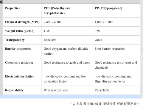[!]  比較PET和PP面材 的物理特性：    標籤製造 和 電子絕緣應用的優勢