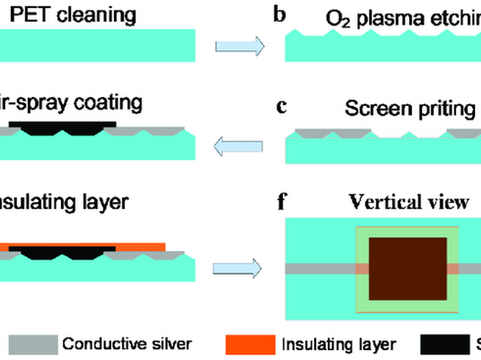 [!] Fabrication of temperature sensors and the thin-film metal processing technology correspond