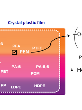 PEN's position among Crystal plastic films