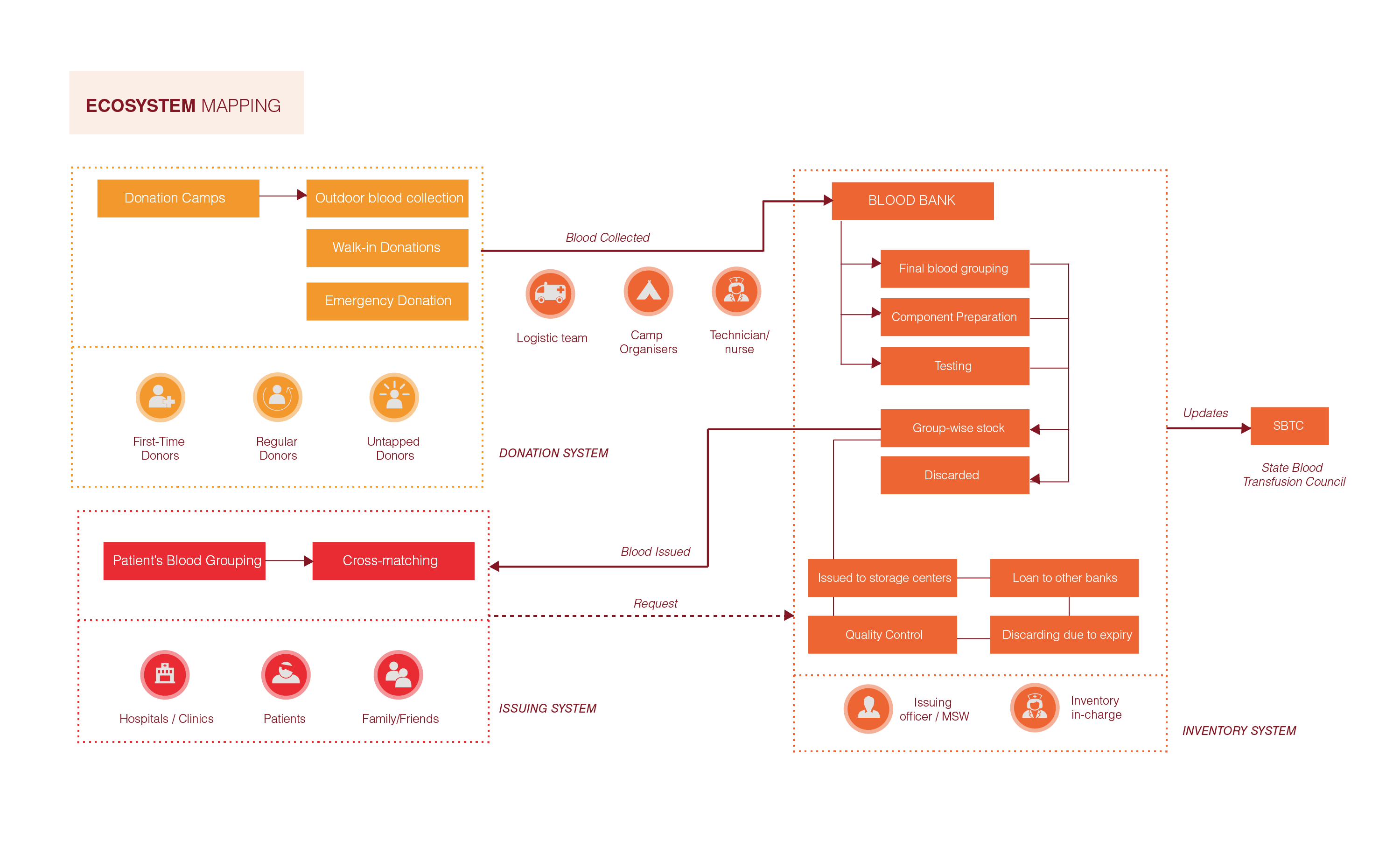 Ecosystem mapping of the blood-bank system.