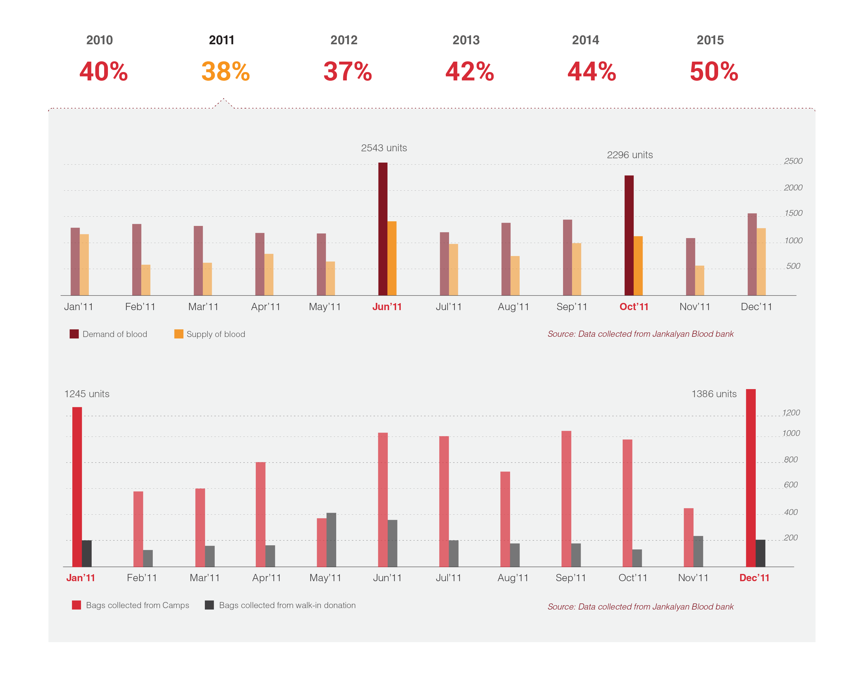 Supply vs. demand — a predictable, seasonal gap.