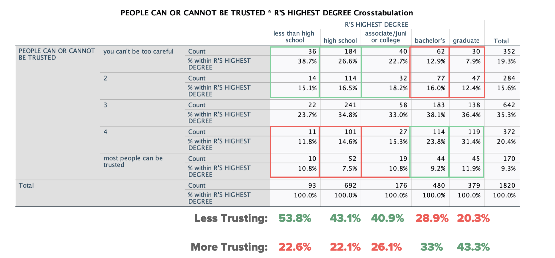 Quantitative cross-tabulation (2021 GSS, n=1,820): the tidy 'more education → more trust' signal.
