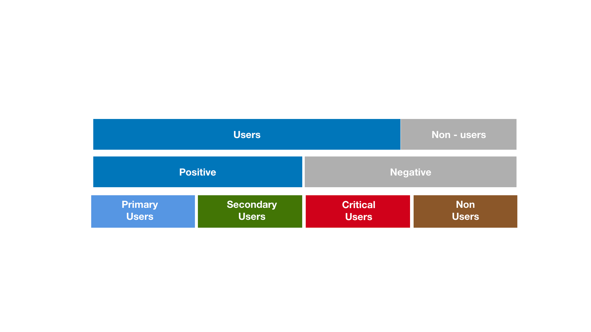 User segmentation synthesized into 11 personas.
