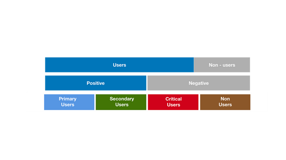 User segmentation