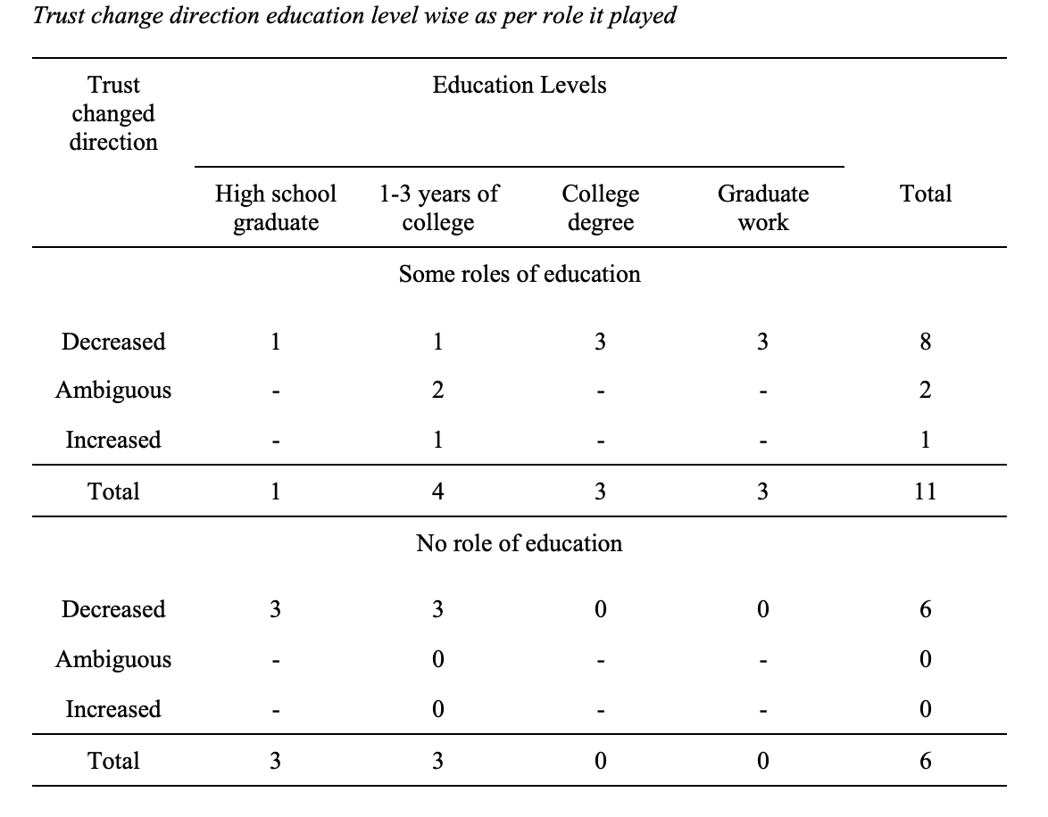 Interview analysis of how education actually shaped trust change.