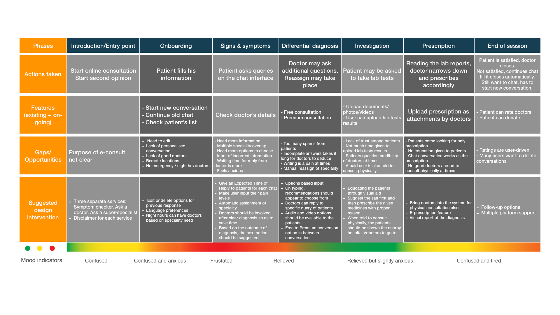 Patient journey map — locating where the experience broke.