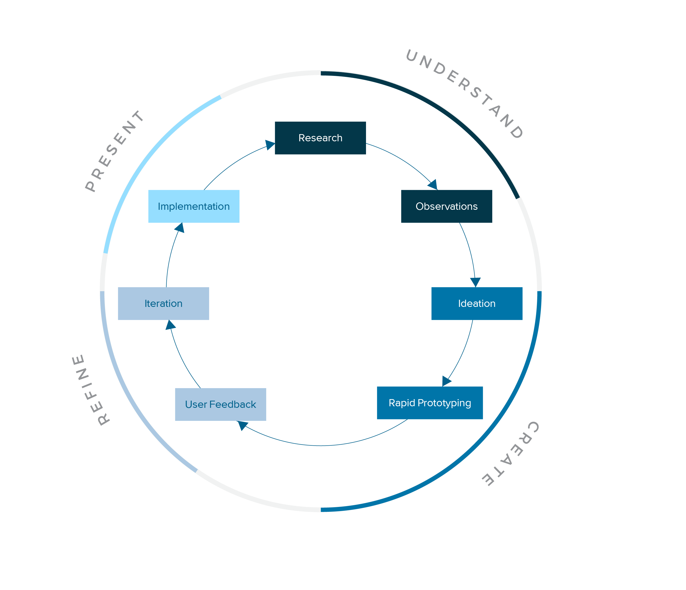 A repeatable 'visual thinking' framework I proposed.