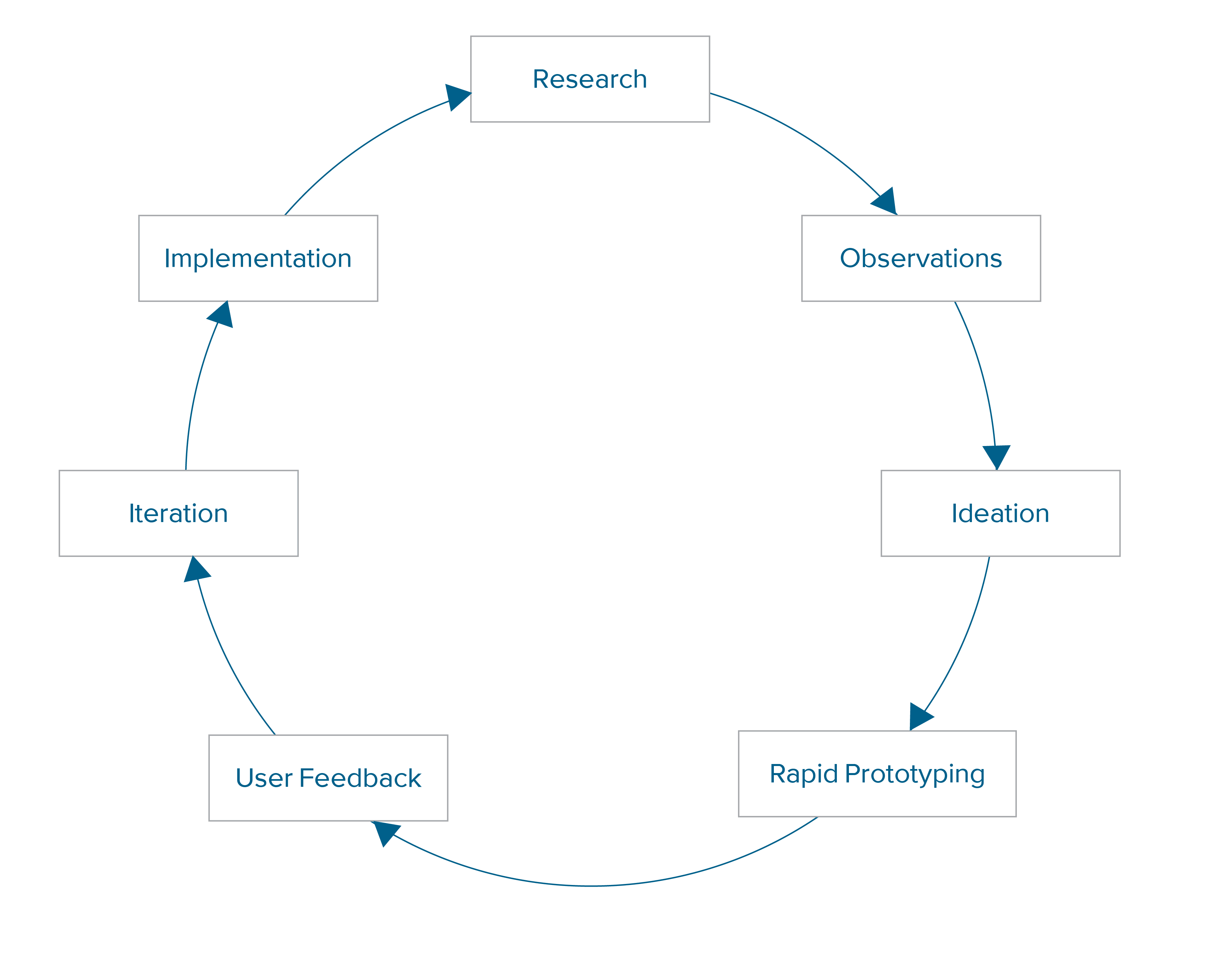 The iterative research-and-design process.