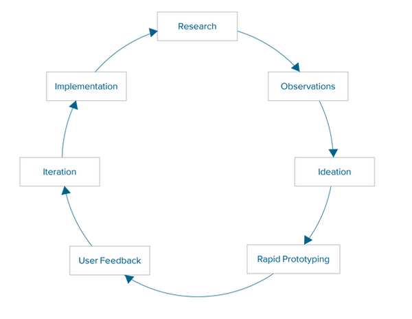 Iterative process