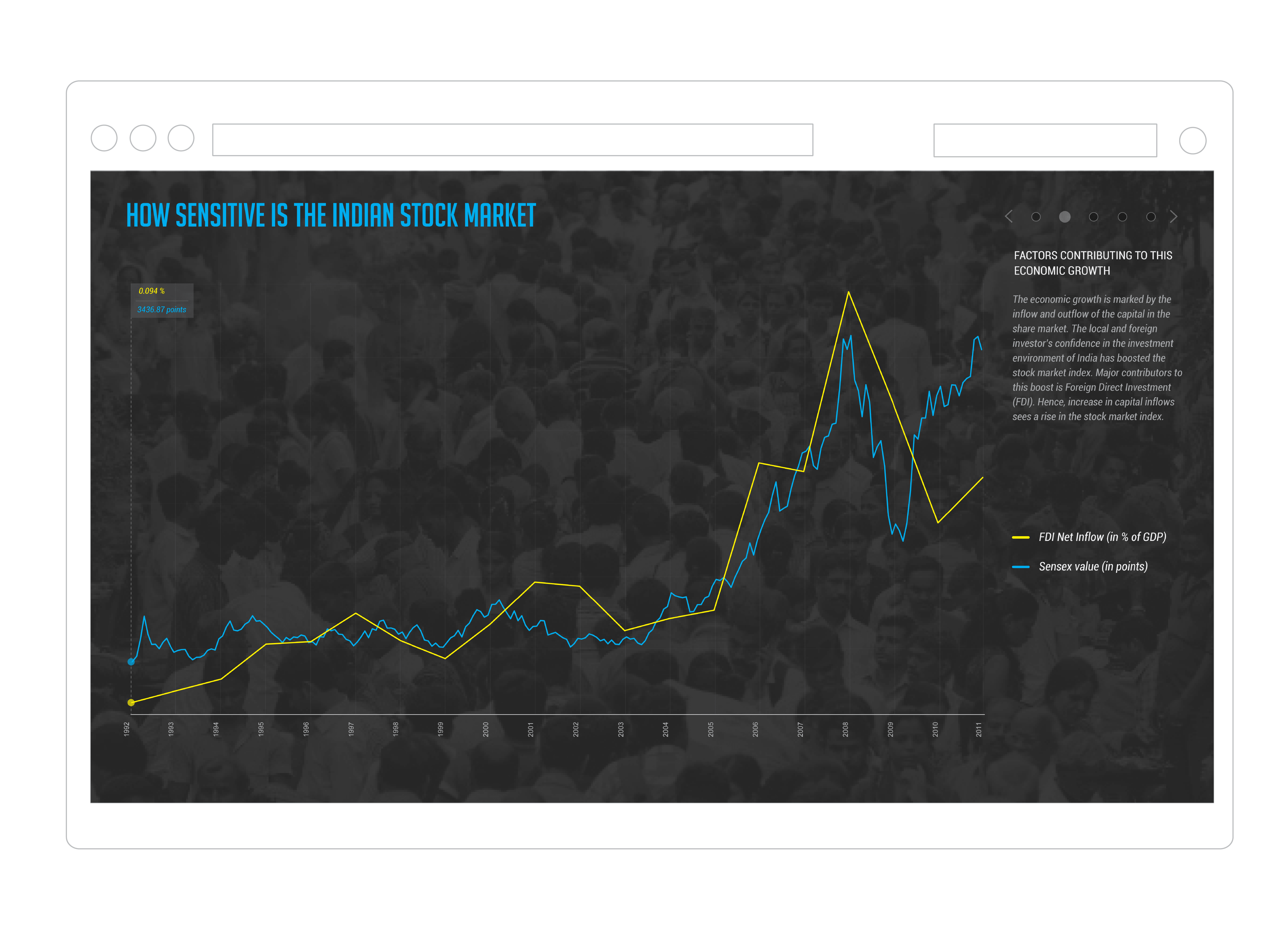 GDP growth mapped against the Sensex.