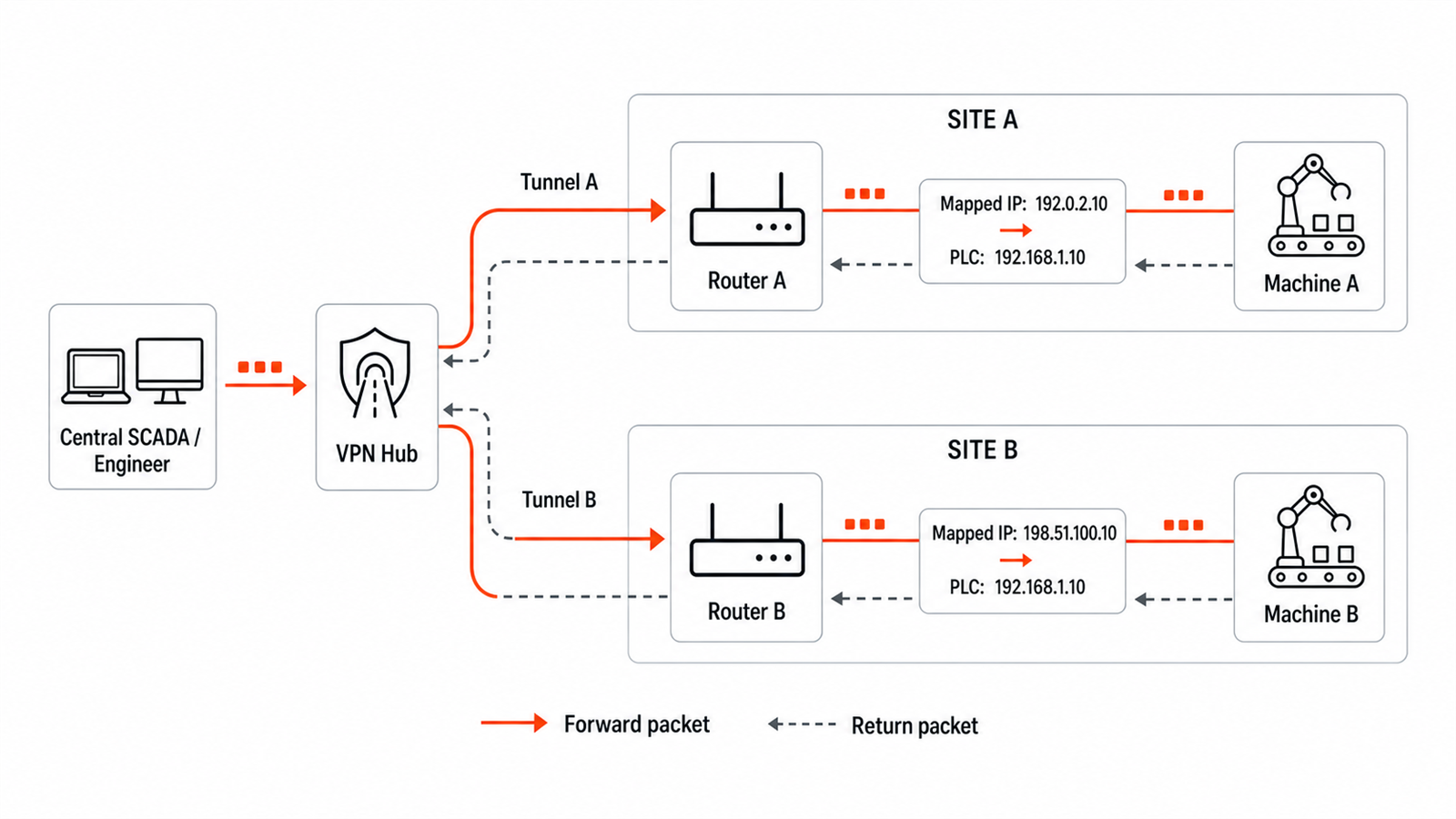 El SCADA central accede a dos PLC con la misma dirección mediante un concentrador VPN, dos túneles IPsec independientes, routers de sitio y alias NAT bidireccionales