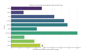 Estimating Grade Effect in PISA: Revisiting an Old Study