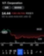 VF 集團的股價從年初至今也下跌了 32.71%,希望這筆交易能夠讓股價慢慢穩回穩。