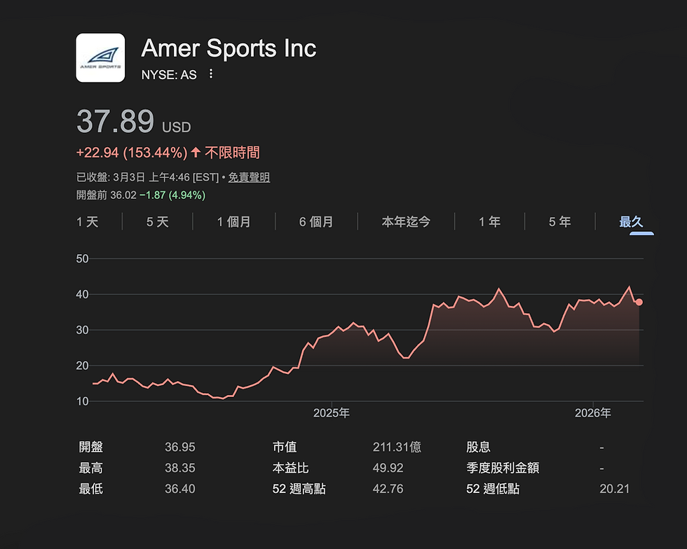 Amer Sports Inc(NYSE:AS)上市以來,其股價從發行價 13 美元漲至 37.89 美元,迎來了 153.44% 的增幅。