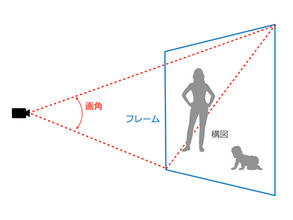 映像制作マンが使う「画角」と「フレーム」と「構図」の違い