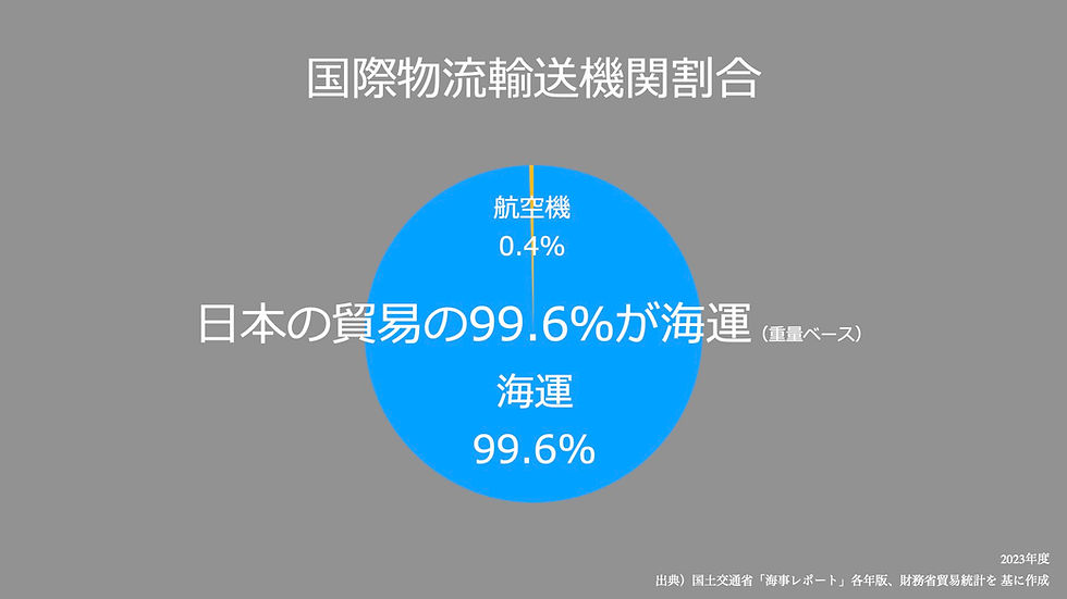 国際物流輸送機関割合グラフ。海運が99.6％を担っている