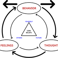 Cognitive_behavioral_therapy_-_basic_tenets