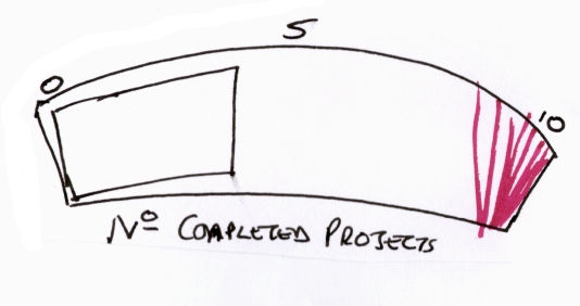 Monitoring and evaluation for management