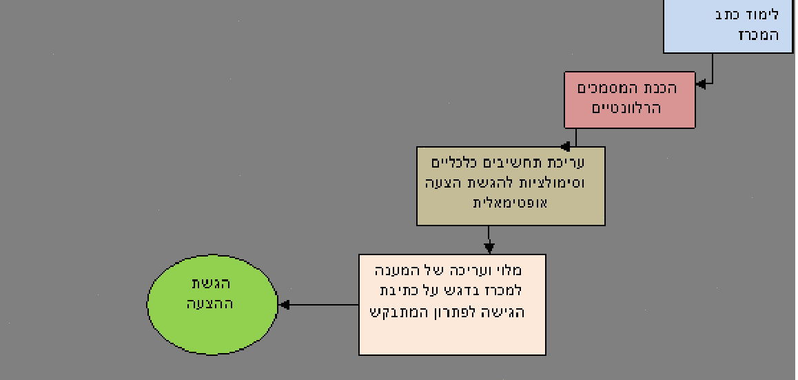 המשך תרשים זרימה טיפול במכרז