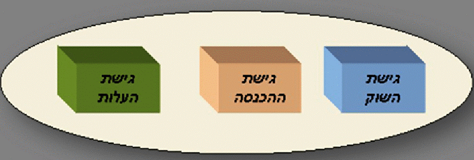 תרשים של גישות בהערכות שווי