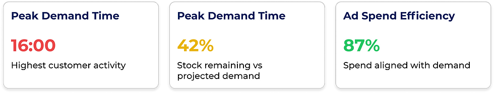 Align your eCommerce strategy for the right ad budget with demand