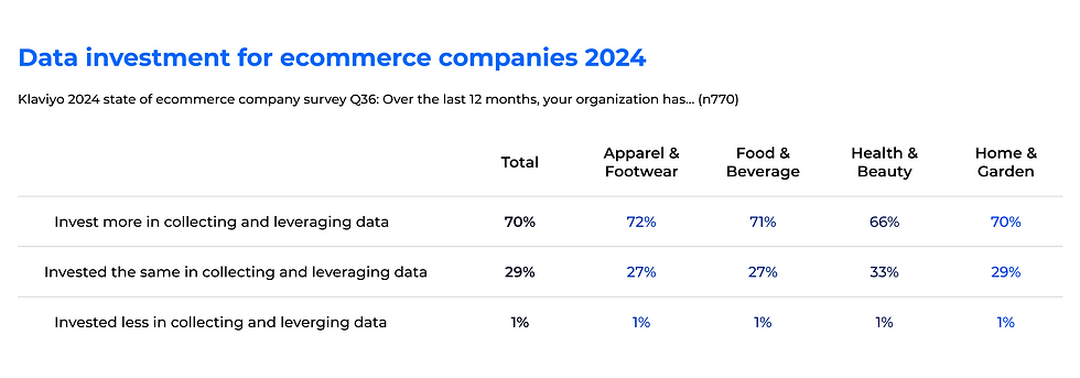 Data investment for eCommerce companies in 2024