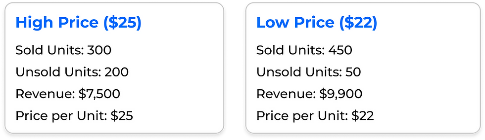 Example of how predictive forecasting can help you adjusting inventory and pricing strategies