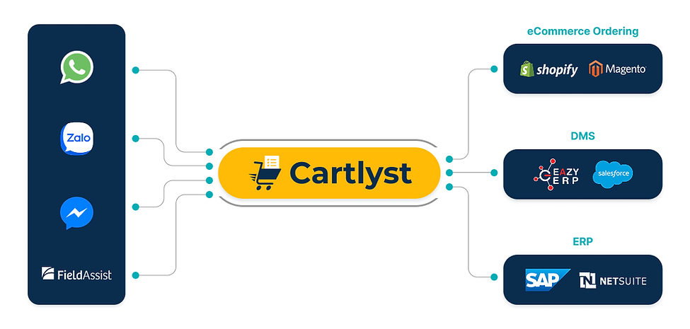 Cartlyst seamless integration process