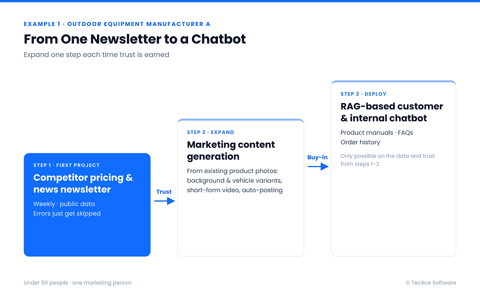 Figure 1. Company A's three steps — newsletter automation → content generation → RAG chatbot
