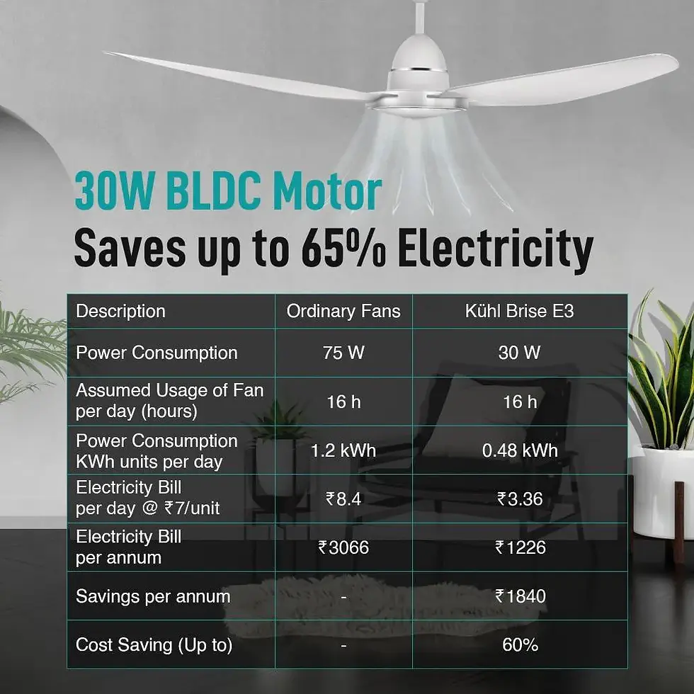 Thumbnail: Kuhl Brise E3 BLDC 65% Power Saving BLDC Ceiling Fan with Remote 1320mm
