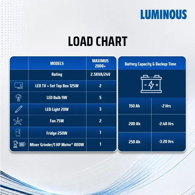 Thumbnail: Luminous 2500VA Maximus 2800+ Sinewave Inverter UPS