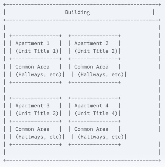 commonhold unit title to replace leasehold and ground rent