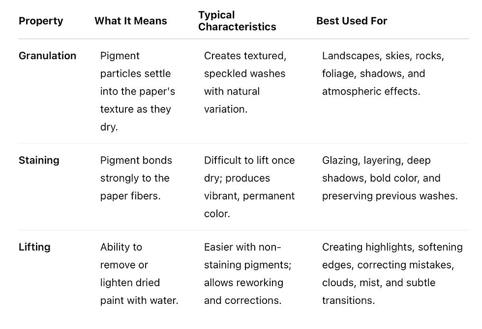 Image describes what granulation, staining and lifting are, typical characteristics and what these techniques should be used for.