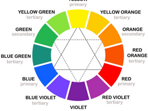 Coloring Rainbows Color Wheel Diagram with colors of the rainbow, relationships depicted and colors labelled as primary, secondary and tertiary.