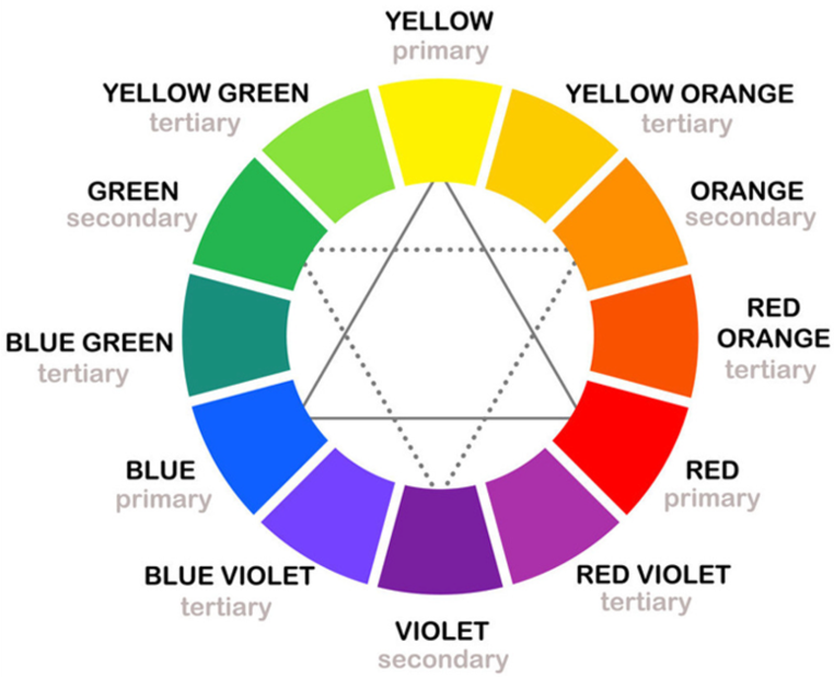Coloring Rainbows Color Wheel Diagram with colors of the rainbow, relationships depicted and colors labelled as primary, secondary and tertiary.