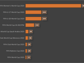 Safeguarding Fair Play: A Closer Look at FIFA's Anti-Doping Efforts in 2023