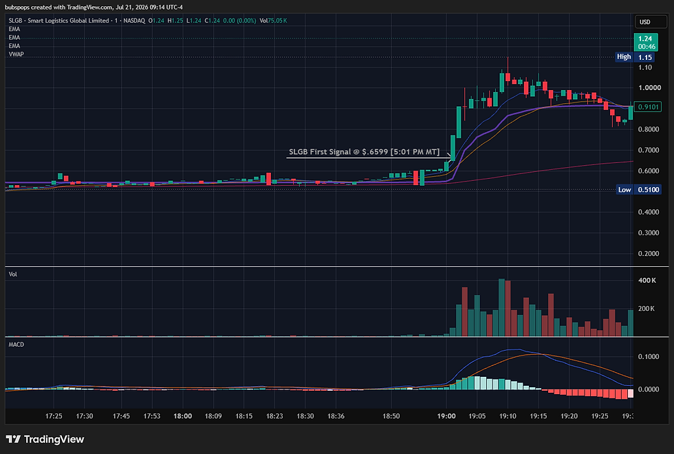 TradingView chart showing SLGB after the first Raw Ignition signal at $0.6599, documenting the early momentum expansion from the initial higher-high alert.