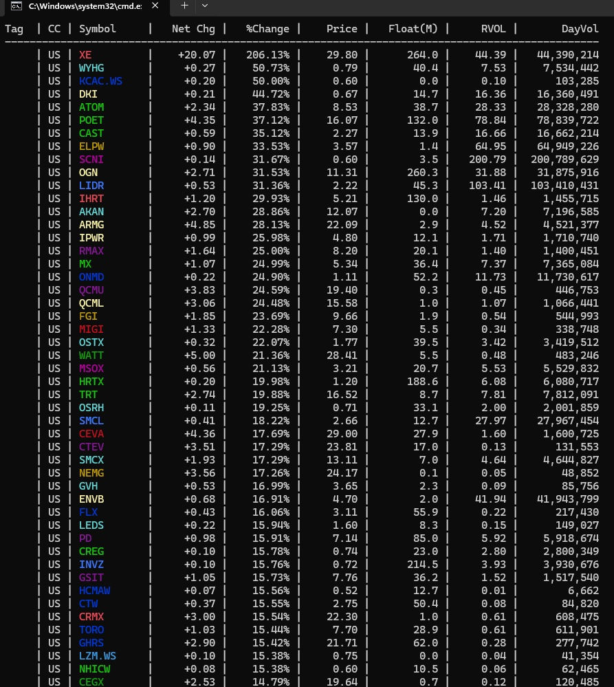 momentum trading signals market scanner showing WYHG +50% and multiple 20% to 50% stock movers across the market
