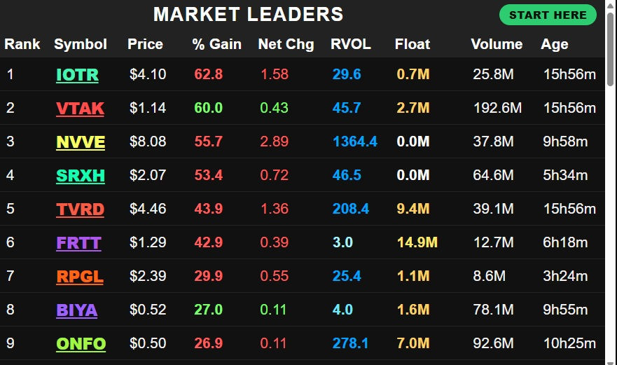 Market Open Replay showing today's eventual number one and number two Market Leaders appearing within the first two minutes on the Early Momentum Signals dashboard.