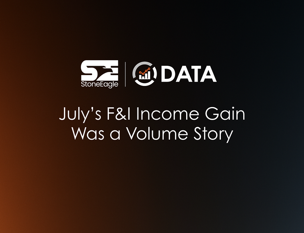 July’s F&I Income Gain Was a Volume Story