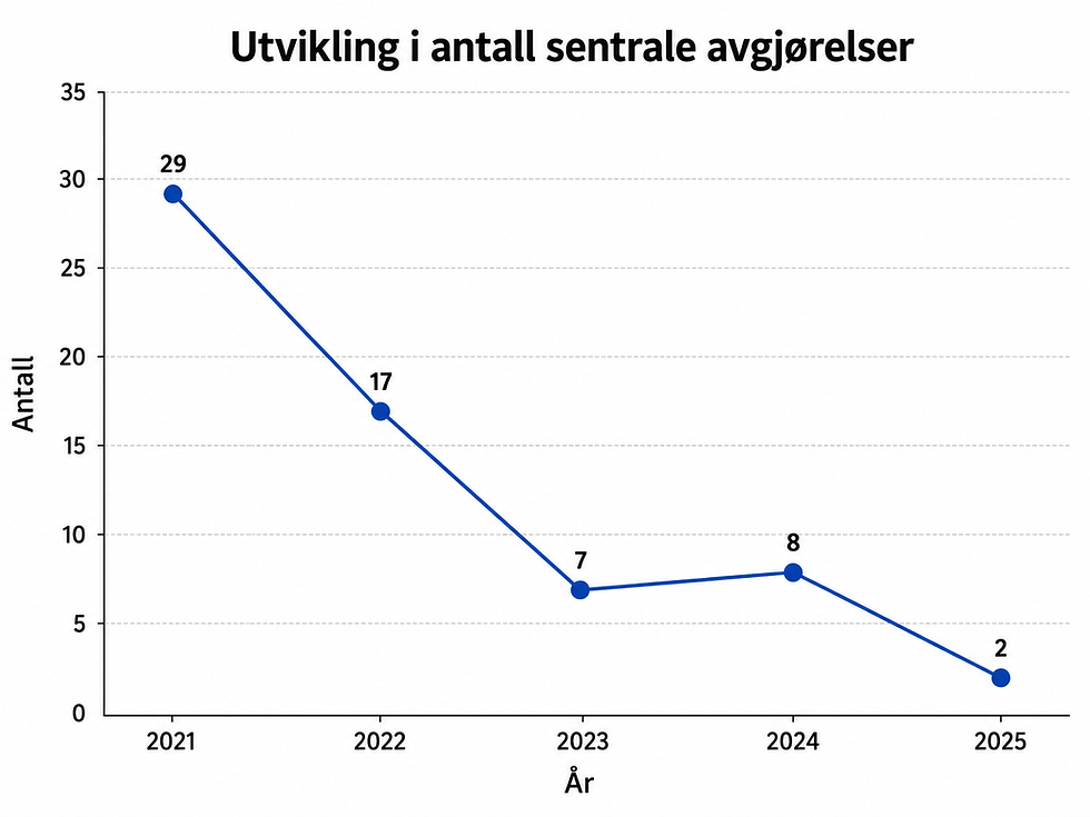 Når storkapitalen gjør saken ressurskrevende: Datatilsynet under press og redusert avskrekking.