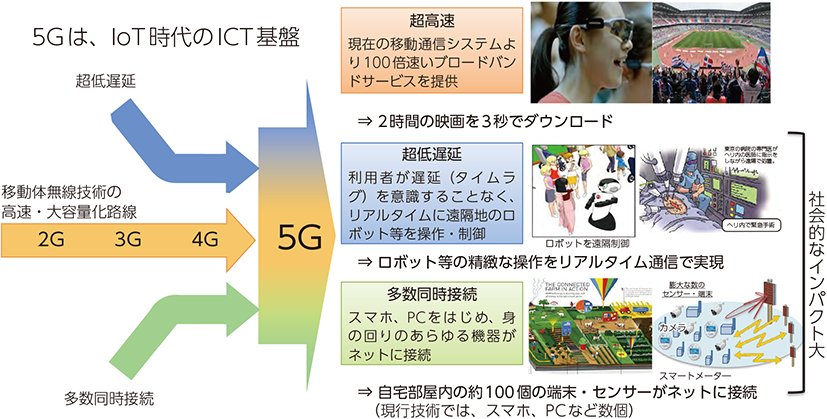 政府 推奨 5G