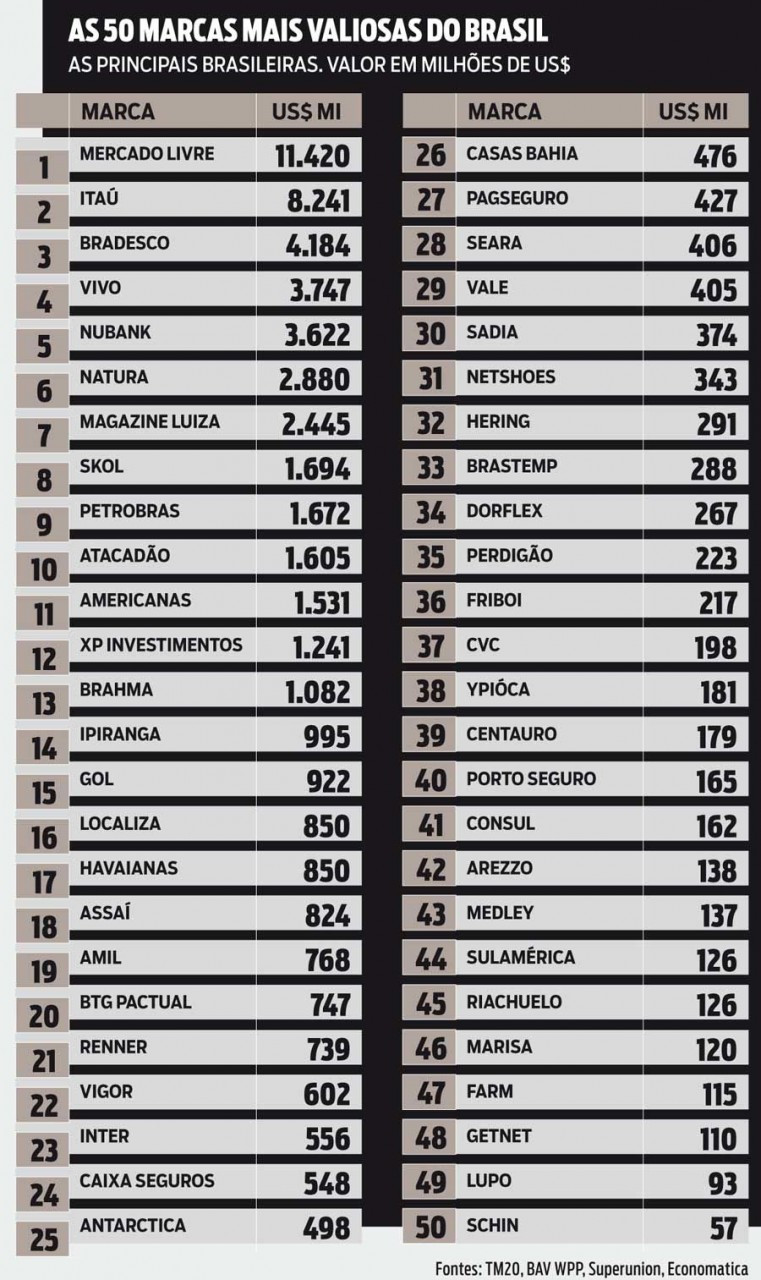 Lista das 50 Marcas Mais Valiosas do Brasil 2022 - Fonte: TM20, WPP BAV, Superunion, Economatica.