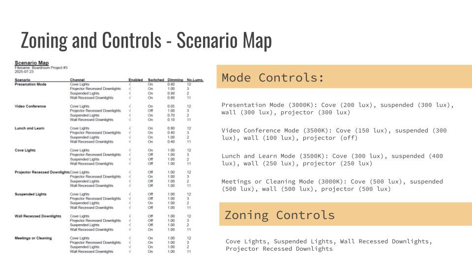 Zoning and Controls - Scenario Map