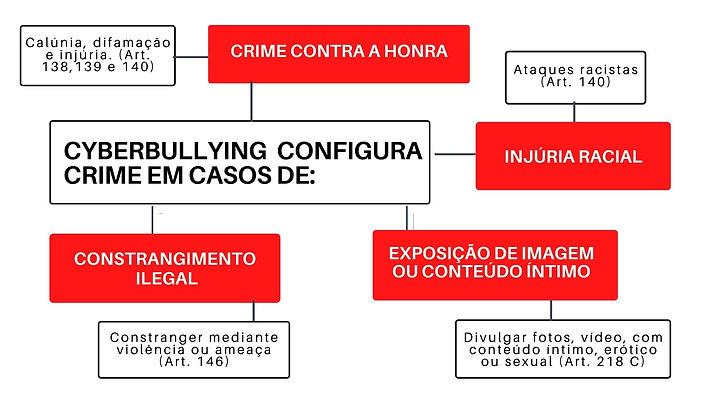 cyberbullying Configura crime em casos d